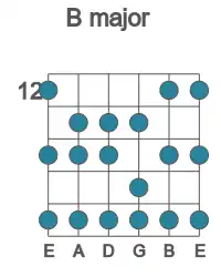 Guitar scale for B major in position 12